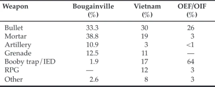 Table 1-1. US Casualties: Bougainville Campaign (World War  II), Vietnam, and OEF/OIF 