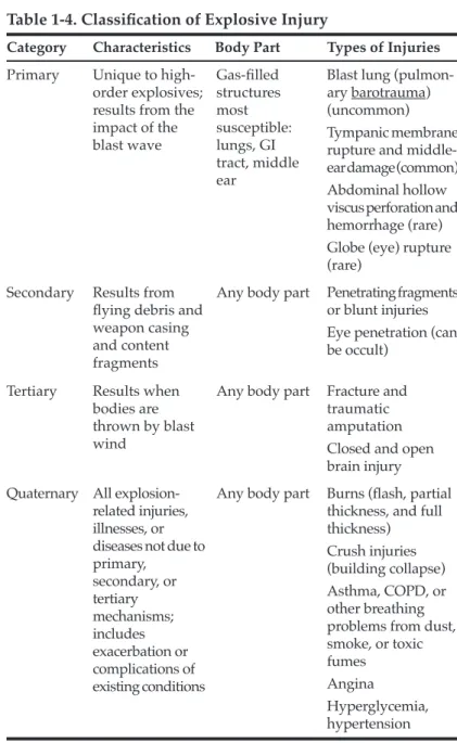 Table 1-4. Classification of Explosive Injury  