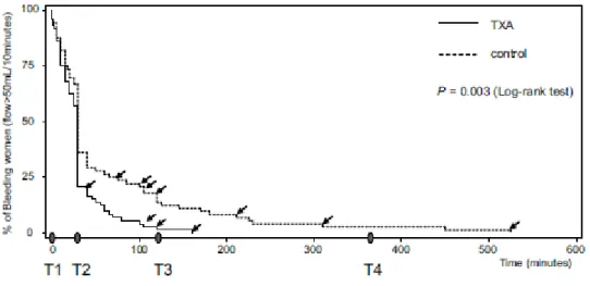 Figure 3 : Effet clinique d’une forte dose de TA : réduction du volume et de la durée du saignement