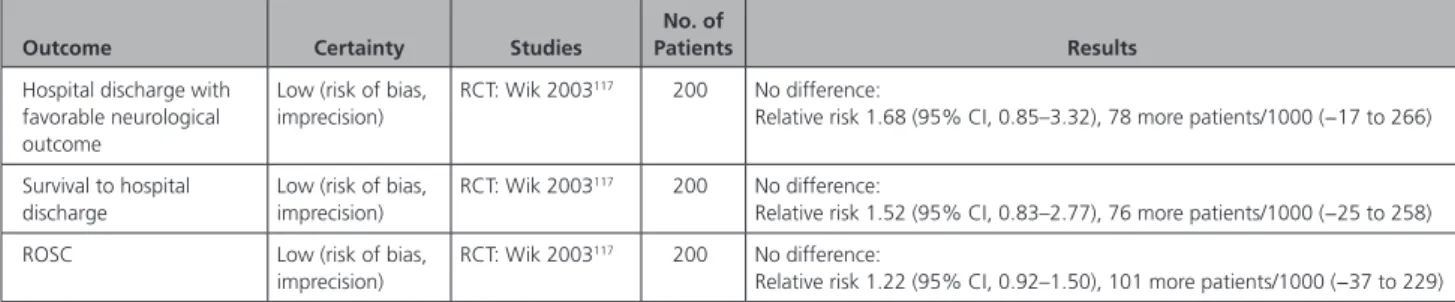 Table 5.   1-Minute CPR Duration Compared With 2-Minute CPR Duration Outcome Certainty Studies
