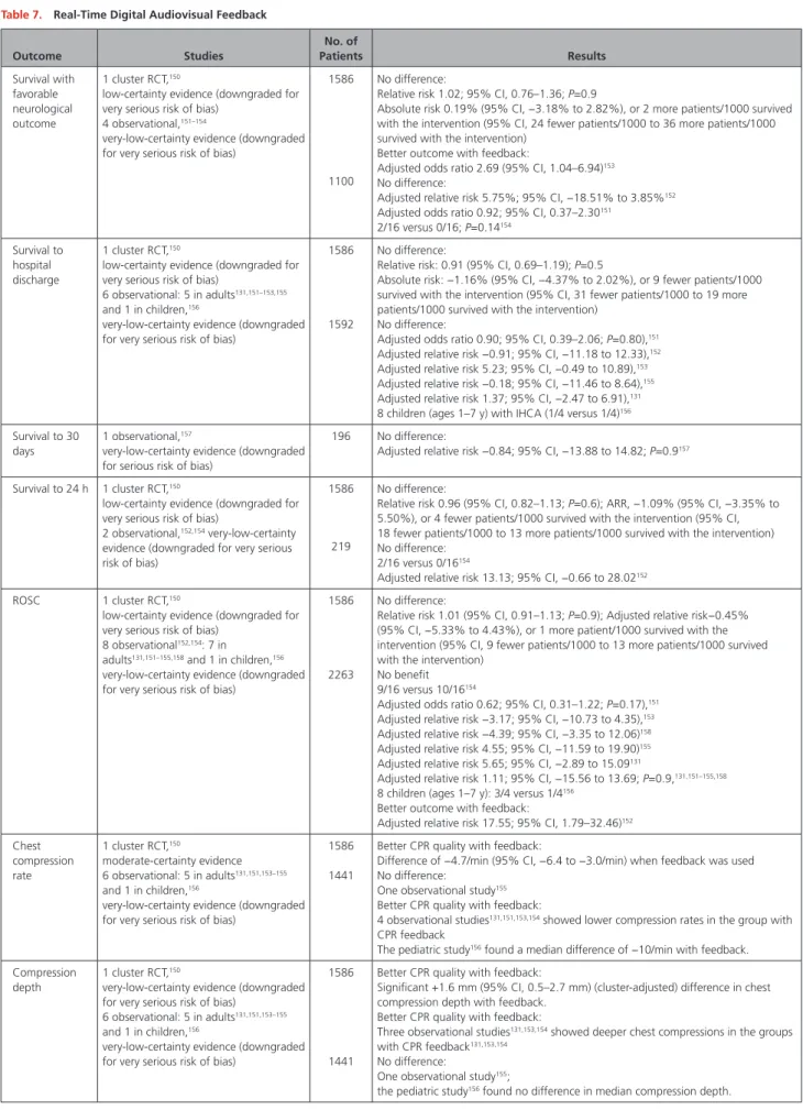 Table 7.   Real-Time Digital Audiovisual Feedback Outcome Studies No. of  Patients Results Survival with  favorable  neurological  outcome 1 cluster RCT, 150