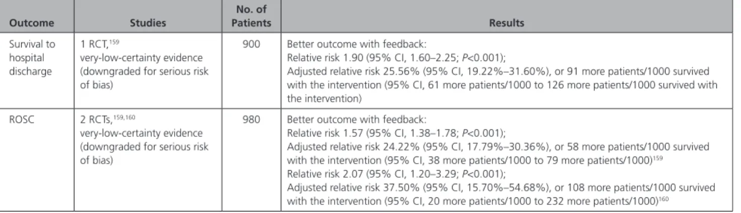 Table 8.   Analogue Audio and Tactile “Clicker” Feedback Outcome Studies No. of  Patients Results Survival to  hospital  discharge 1 RCT, 159 very-low-certainty evidence  (downgraded for serious risk  of bias)