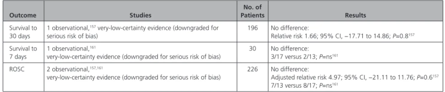 Table 10.   Observational Studies of Cough CPR for Conscious Patients With No Comparator Group