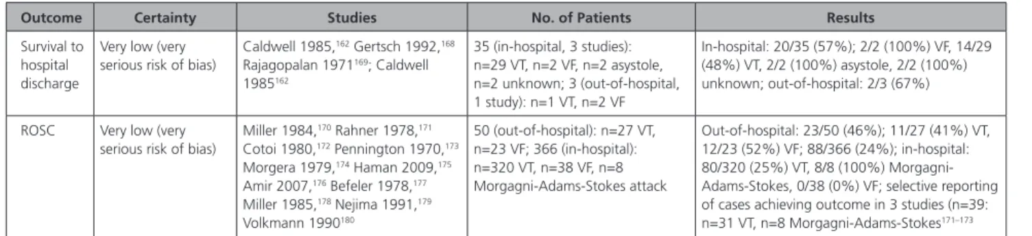 Table 13.   Observational Studies of Fist Pacing With No Comparator Group