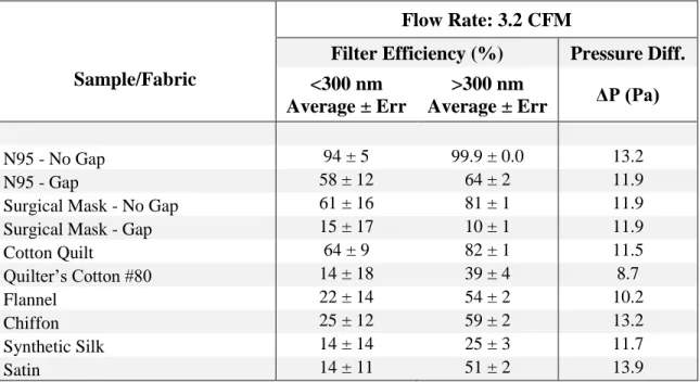 Table S1: Filtration efficiencies of various test specimens at a velocity of 0.26 m/s (3.2 CFM) and  the  corresponding  ΔP  values