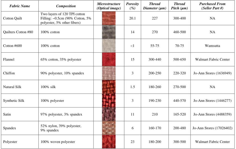 Table S2: Specific Information on the Various Fabrics Used. Table showing the composition, microstructure, approximate porosity,  thread diameter, approximate thread pitch, and the source of the materials (where applicable)