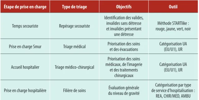 Tableau 1 –  Triage selon l’étape de prise en charge