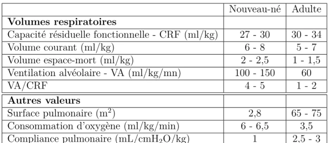 Table 1.2 – Poids et surface cutanée en fonction de l’âge.