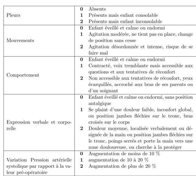 Table 6.2 – Grille Objective Pain Scale (OPS)
