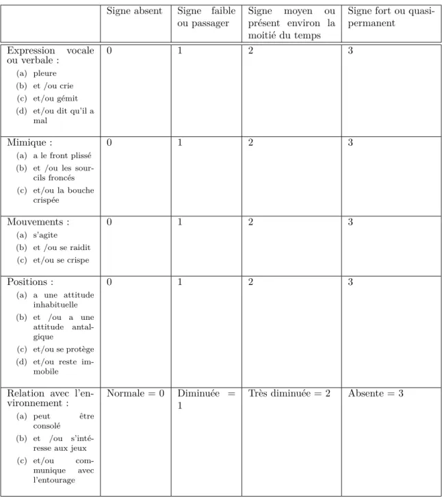 Table 6.3 – Échelle EVENDOL