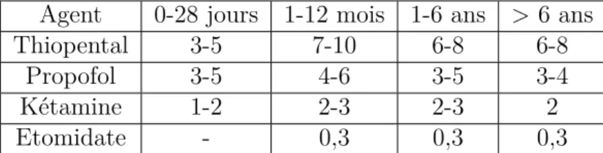 Table 8.2 – Posologie d’induction des principaux agents IV (mg/kg).