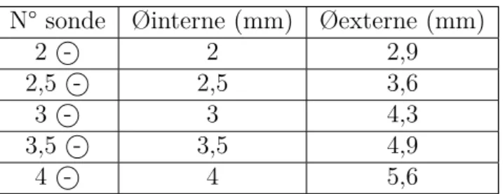 Table 9.3 – Diamètres interne et externe des sondes d’intubation sans ballonnet. Sondes normales Sondes armées