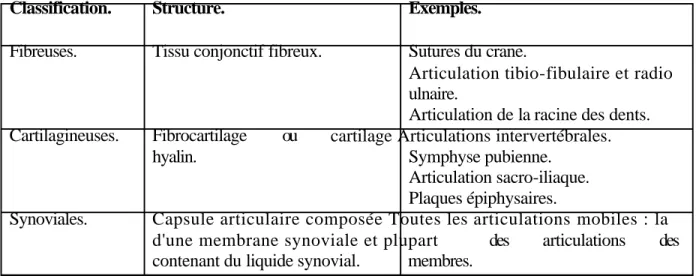Tableau 6.1  La classification structurale des articulations et quelques exemples. 