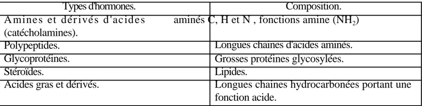 Tableau 12.1 Les différents types d'hormones et leur composition chimique. 