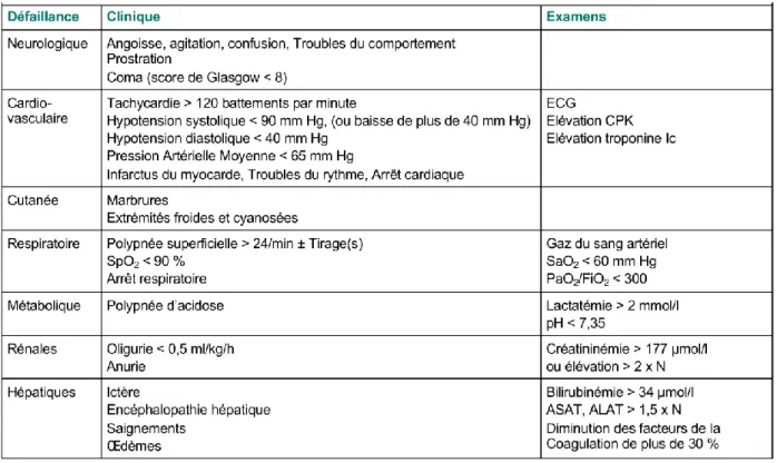 Tableau 1 : Signes cliniques et biologiques des défaillances d’organe 