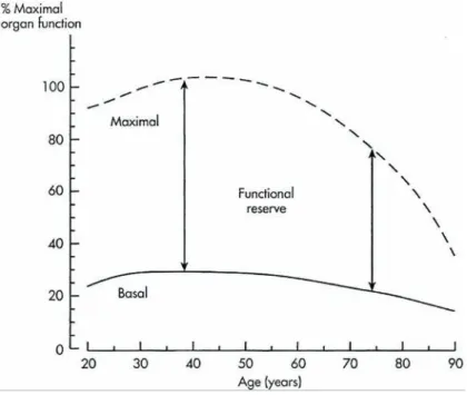 Figure 3.  Représentation schématique de la relation entre la fonction physiologique maximale (en 