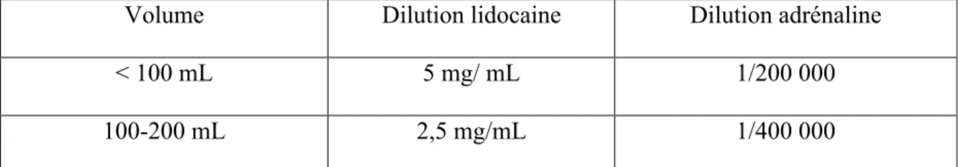 Tableau 2 : concentration de lidocaïne adrénalinée selon le volume d’administration pour un adulte de  70 kg  