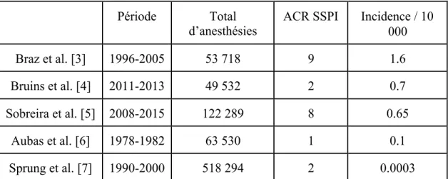 Tableau 1 : Incidence des ACR en SSPI dans différentes cohortes de patients 