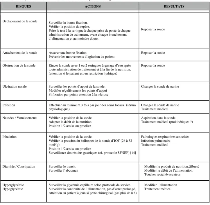 Tableau 1. Complications de la nutrition entérale et leur prise en charge 