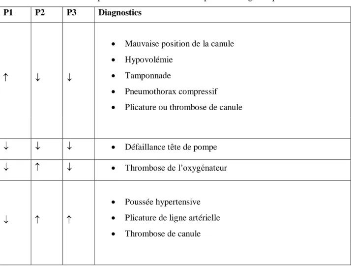 Tableau 2 : Variations des pressions sur le circuit et interprétation diagnostique 