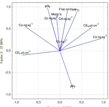 Figure 4 : Représentation des résultats de l’Analyse en Composantes Principales pour les sédiments et l’eau :  Projection des variables (ETM et propriétés physico-chimique) sur le plan F1-F2