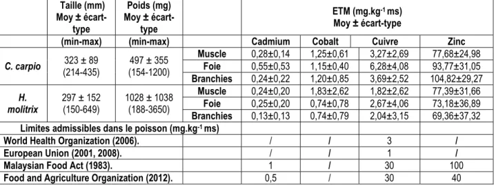 Tableau 3 : Concentration des ETM (moyenne ± écart-type) exprimée en mg.kg -1  ms des organes de C