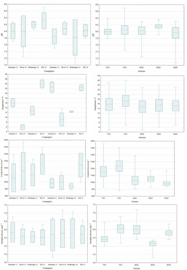 Figure 2 : Boîtes à moustaches montrant les variations spatio-temporelles des paramètres physico-chimiques de  l’eau du barrage Koudiet Medouar