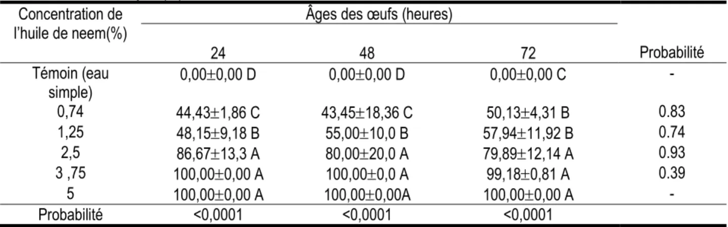 Tableau 5 : Taux moyen (%) de mortalité des larves néonates de M. vitrata traités à l'huile de neem extraite à chaud  Concentration de 