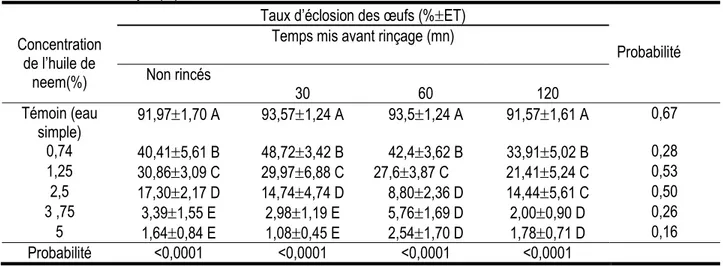 Tableau 6 : Taux moyen(%) d'éclosion des œufs traités à l'huile de neem extraite à froid non rincés et rincés 