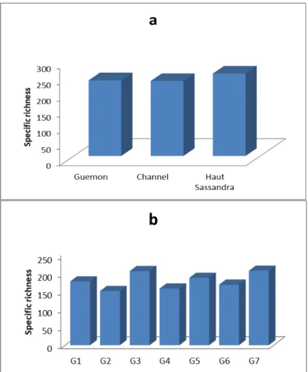 Figure 3: Space variation of specific richness in Guessabo Lake a: richness of the various sectors; b: richness of the  various sampling stations; G: Guessabo; 1 to 7: number of sampling point 
