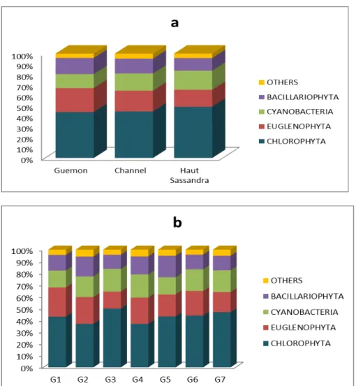 Figure 4: Space variation of the relative richness in Guessabo Lake. a: richness of the various sectors; b: richness of  the various sampling stations; G: Guessabo; 1 to 7: number of sampling point