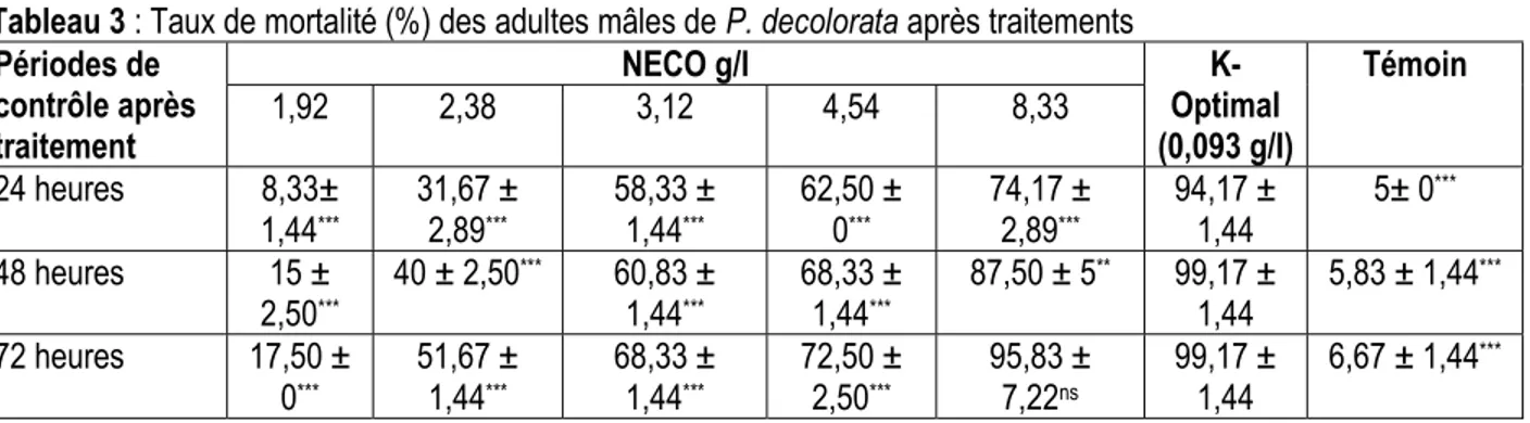 Tableau 3 : Taux de mortalité (%) des adultes mâles de P. decolorata après traitements  Périodes de  contrôle après  traitement  NECO g/l   K-Optimal    (0,093 g/I)  Témoin 1,92 2,38 3,12 4,54 8,33  24 heures  8,33±  1,44 *** 31,67 ± 2,89***  58,33 ± 1,44*