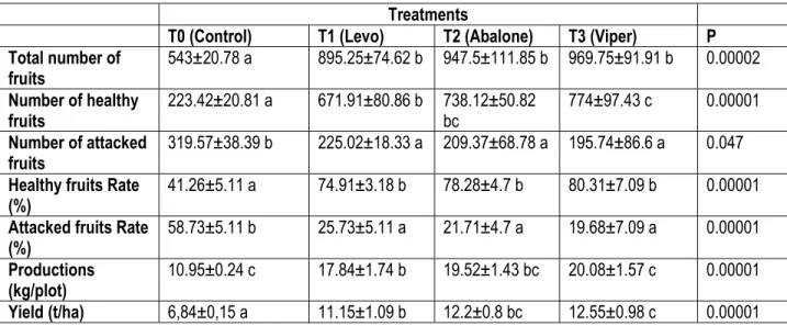 Table 3: Yield of on Okra 