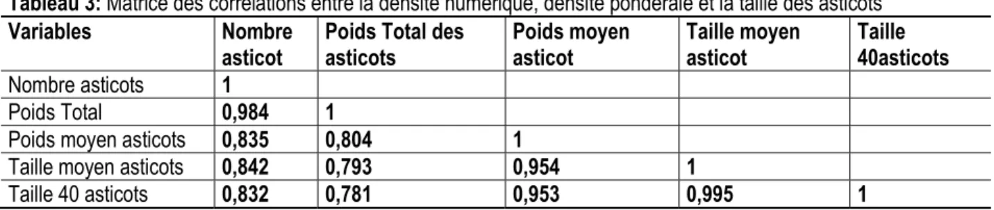 Tableau 3: Matrice des corrélations entre la densité numérique, densité pondérale et la taille des asticots  