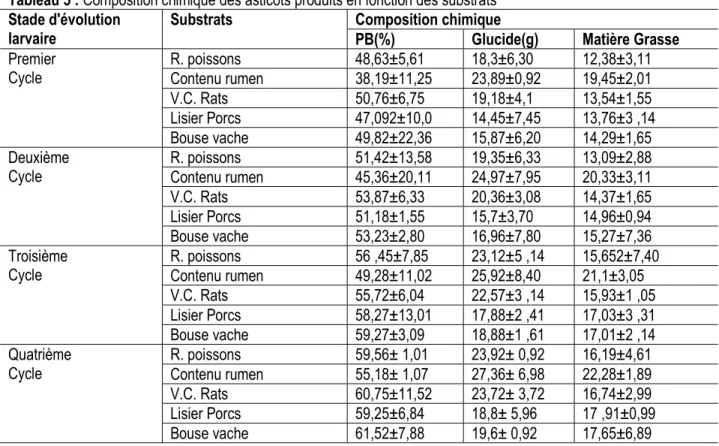 Tableau 5 : Composition chimique des asticots produits en fonction des substrats  Stade d'évolution  
