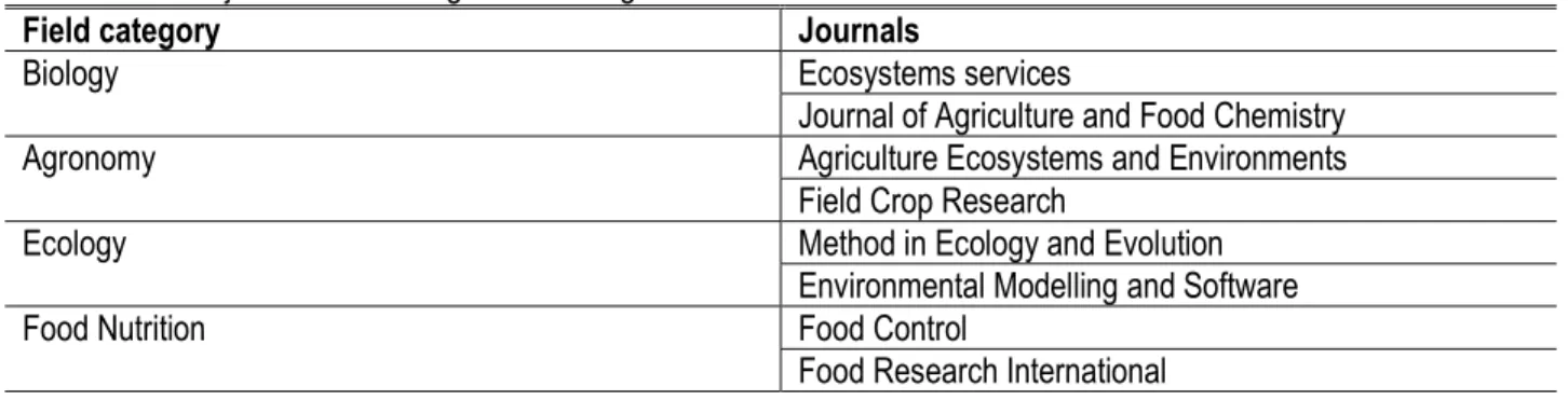 Table 1. List of journals according to field categories 