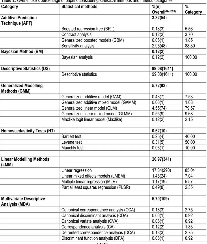 Table 2: Overall use’s percentage of papers considering statistical methods and method categories 