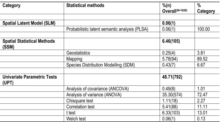 Table 3. Effective use (percentage of papers) of various statistical methods for data analysis according to agricultural  science fields considered 