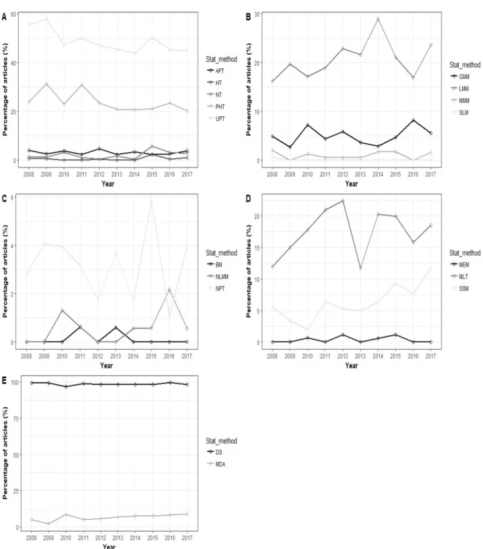 Figure 1: Use’s importance of statistical methods’ categories between 2008 and 2017 