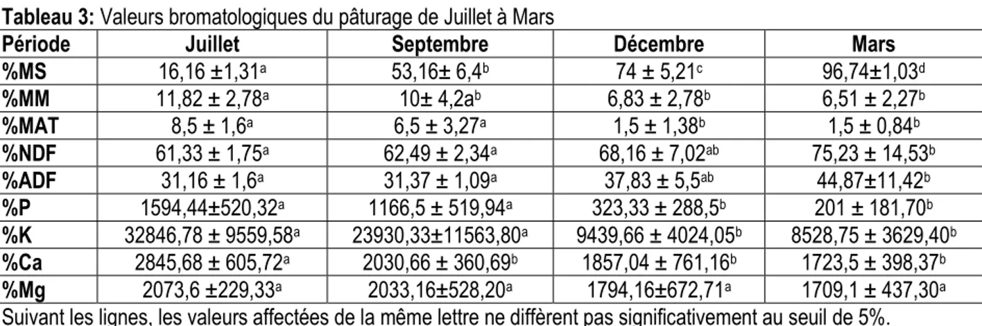 Tableau 3: Valeurs bromatologiques du pâturage de Juillet à Mars  