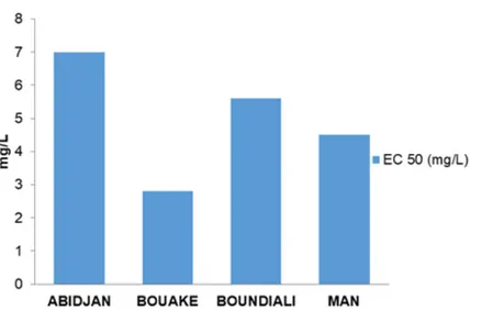 Figure 2 : Capacité antioxydante des extraits des feuilles matures séchées de baobab  CONCLUSION ET APPLICATION DES RÉSULTATS 