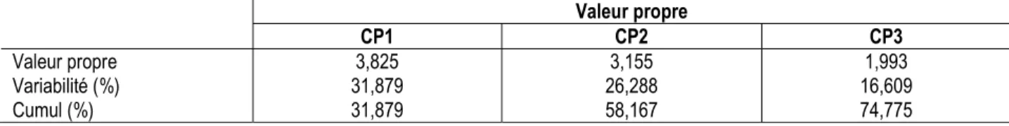 Tableau 3 : Valeurs propres des 3 premières composantes principales 