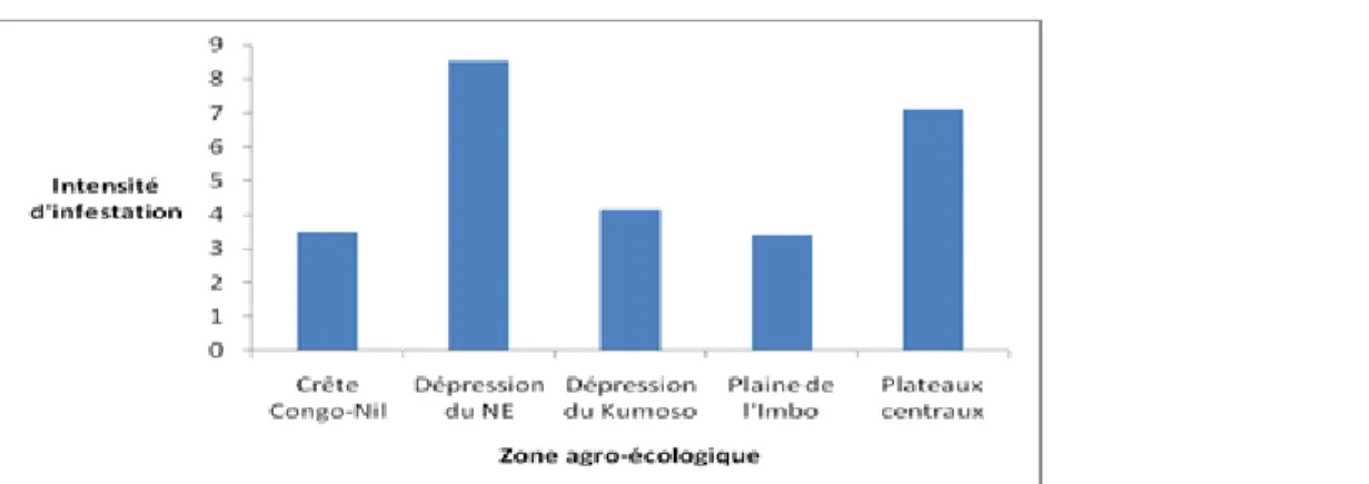 Figure 4. Intensité d’infestation selon la zone agro-écologique  Lorsqu’on  considère  le  type  de  milieu,  l’intensité  d’infestation est plus élevée en milieu agricole (8,1) par  rapport  au  milieu  naturel  (3,2)