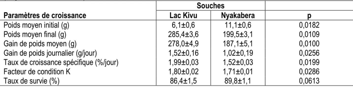 Tableau  1 :  Paramètres  de  croissance  des  souches  Lac  Kivu  et  Nyakabera  d’Oreochromis  niloticus  (moyenne±erreur standard) 