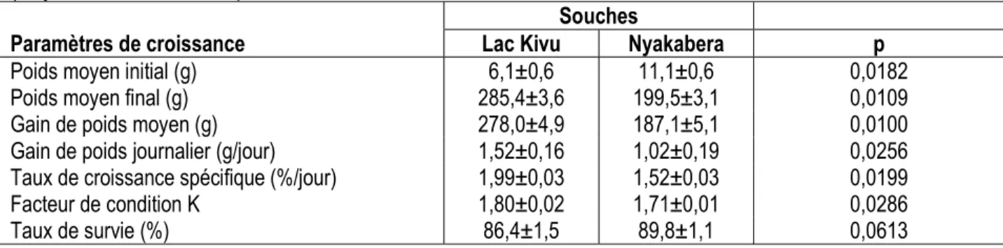 Tableau  1 :  Paramètres  de  croissance  des  souches  Lac  Kivu  et  Nyakabera  d’Oreochromis  niloticus  (moyenne±erreur standard) 