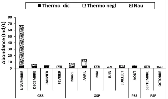 Figure 4: Variation saisonnière de l’abondance totale et de la structure des copepodes échantillonnés dans le lac  Kaby  d’Avril  2017  à  Mars  2018 .Thermo  dic=  Thermocyclops  decipiens ;  Thermo  negl=  Thermocyclops  neglectus ;  Nau=Nauplii ; GSS=Gr