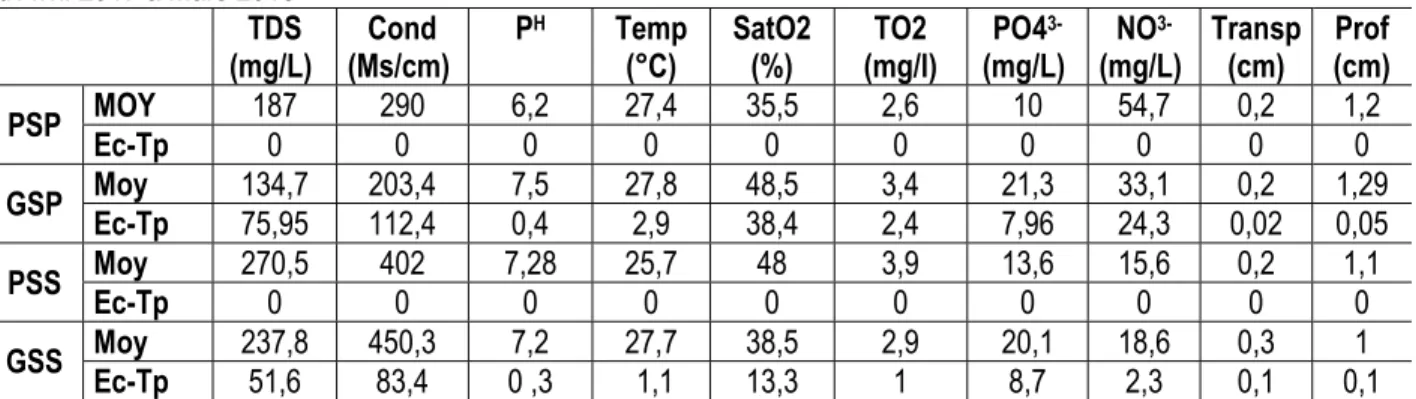 Tableau  2  :  Valeurs  moyennes  et  l’Ecart-type  des  paramètres  physico-chimiques  de  l’eau  du  lac  kaby  mesurés  d’Avril 2017 à Mars 2018 