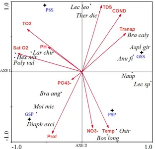 Tableau 3 : analyse saisonnière des paramètres physicochimiques (tableau 2) 