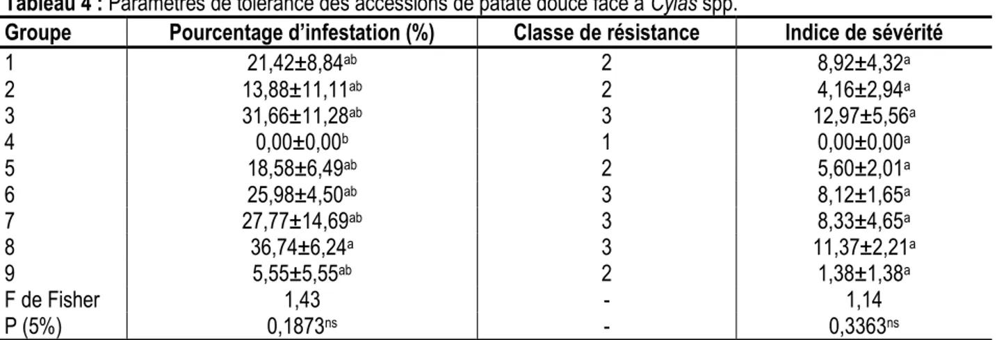 Tableau 4 : Paramètres de tolérance des accessions de patate douce face à Cylas spp.  