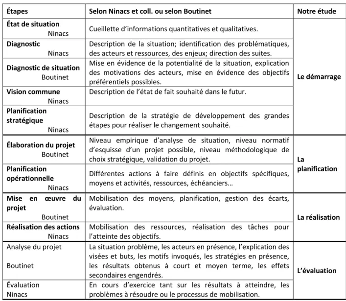 Tableau 1 - Étapes comparées d’élaboration de projets 